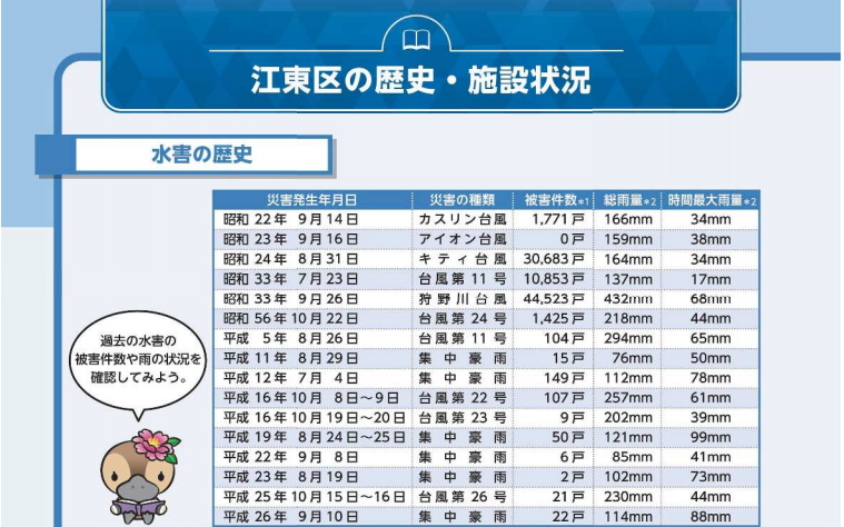 江東区の高潮被害の歴史