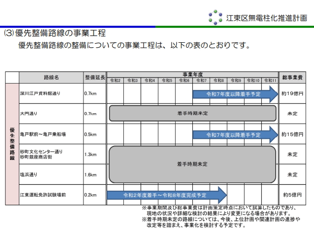 江東区区道の優先整備路線