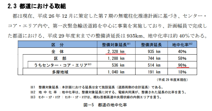 都道の地中化