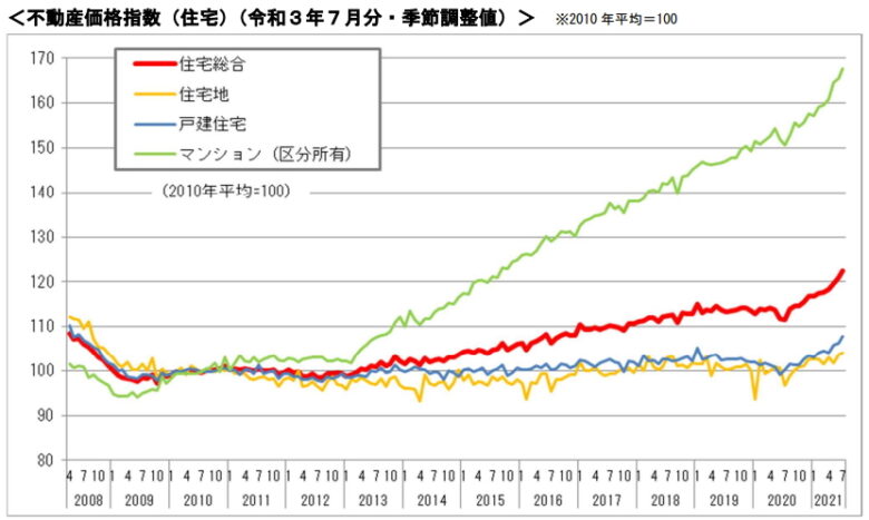 不動産価格指数